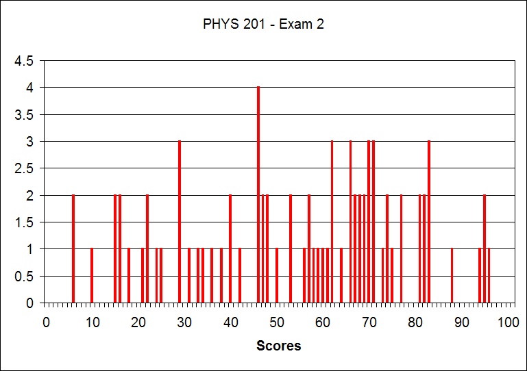 PHYS 201 - Exam 2