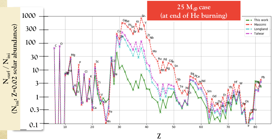 Plot of calcuated isotope ratios for 25 solar mass stars as a fucntion of atomic number.